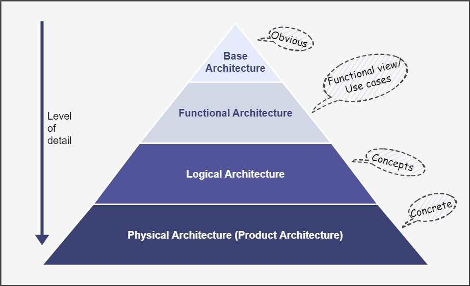 Architecture levels: Base - Functional - Logical - Physical