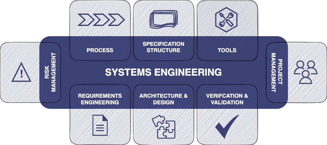 Systems Engineering modules